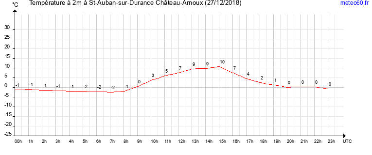 evolution des temperatures