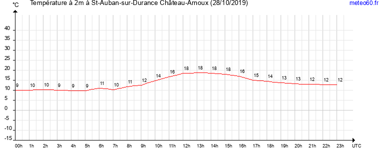 evolution des temperatures