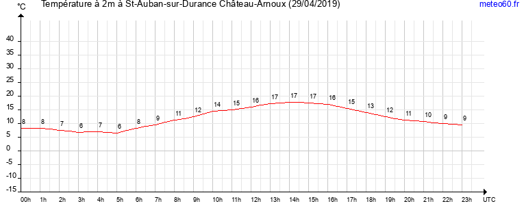 evolution des temperatures