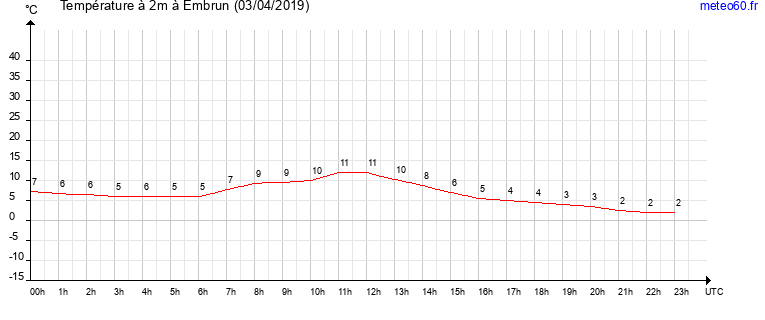 evolution des temperatures