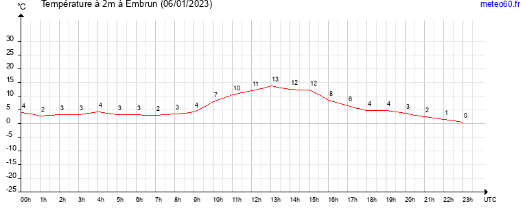 evolution des temperatures