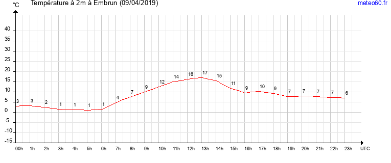 evolution des temperatures