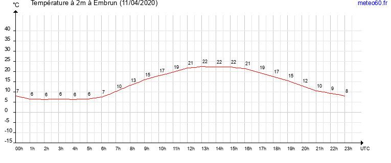 evolution des temperatures