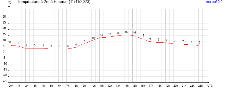 evolution des temperatures