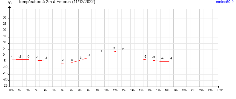 evolution des temperatures