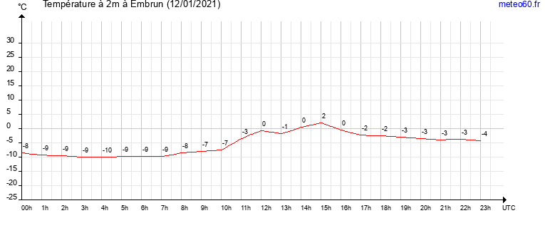 evolution des temperatures