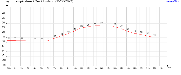 evolution des temperatures