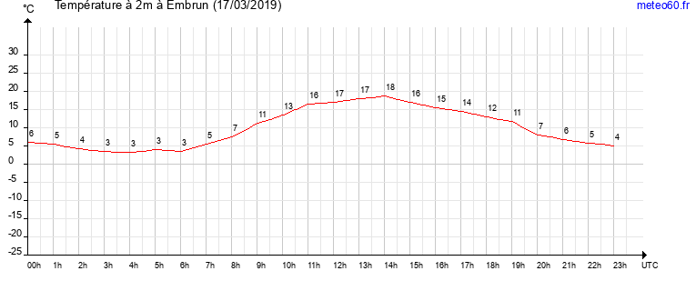 evolution des temperatures