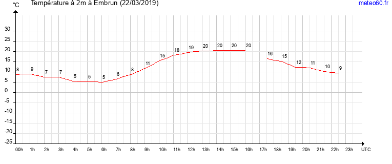 evolution des temperatures