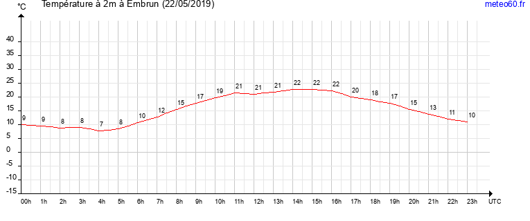 evolution des temperatures