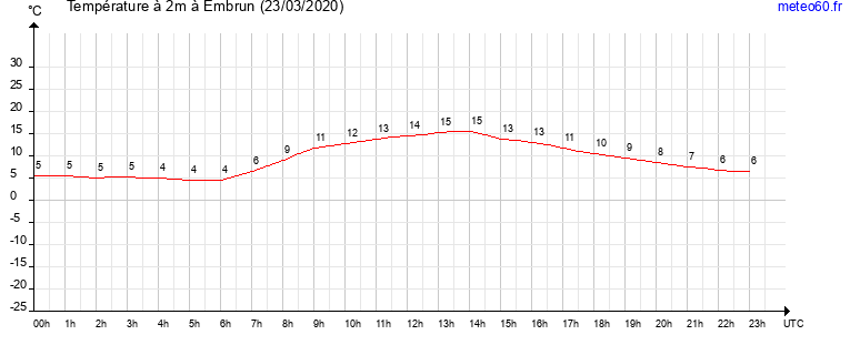 evolution des temperatures