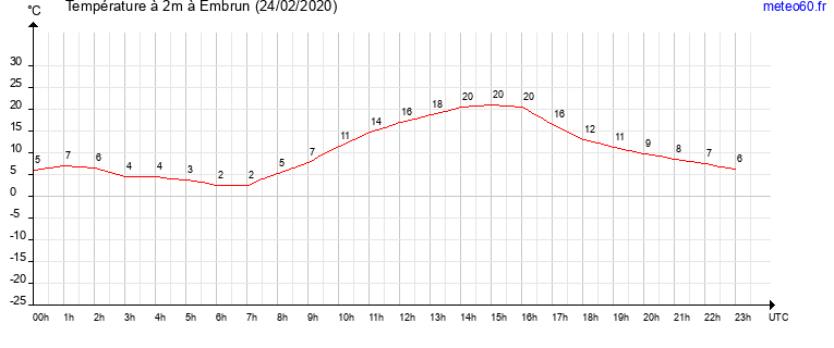 evolution des temperatures