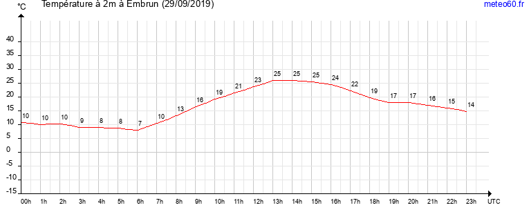 evolution des temperatures