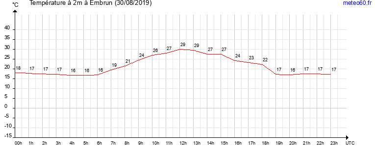 evolution des temperatures