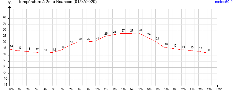 evolution des temperatures