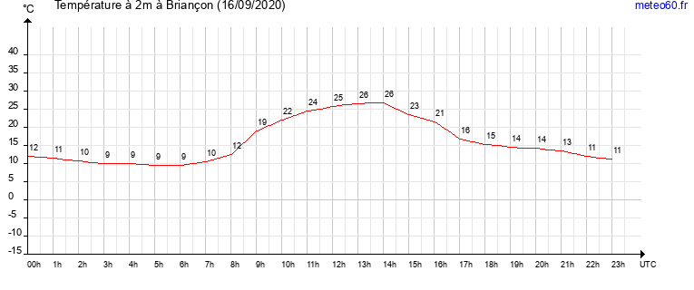 evolution des temperatures