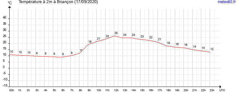 evolution des temperatures