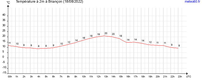 evolution des temperatures