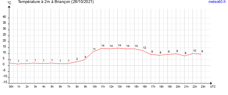 evolution des temperatures