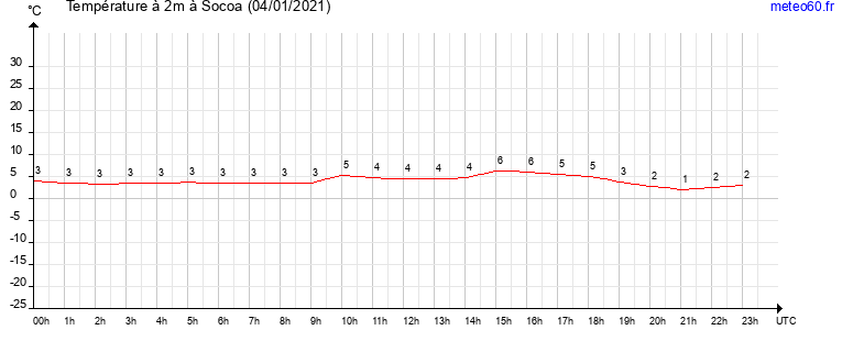 evolution des temperatures