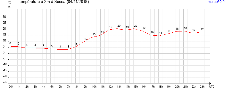 evolution des temperatures