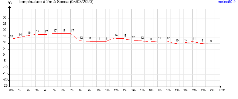 evolution des temperatures