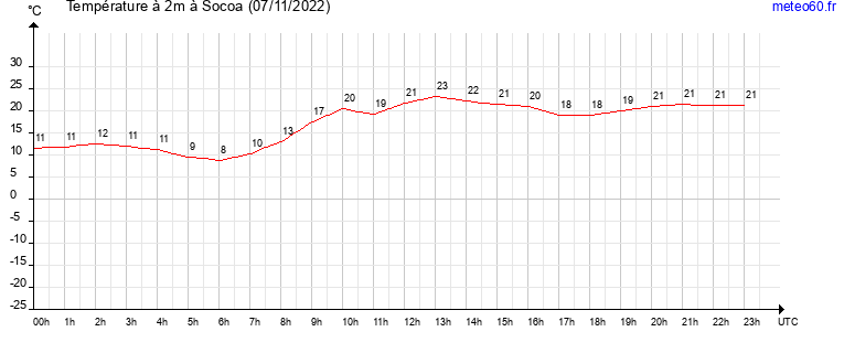 evolution des temperatures