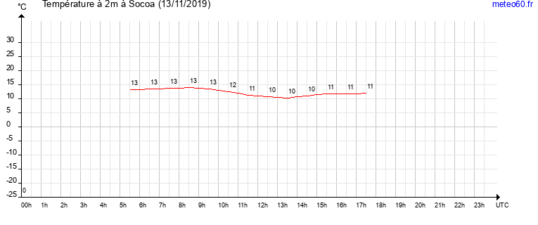 evolution des temperatures