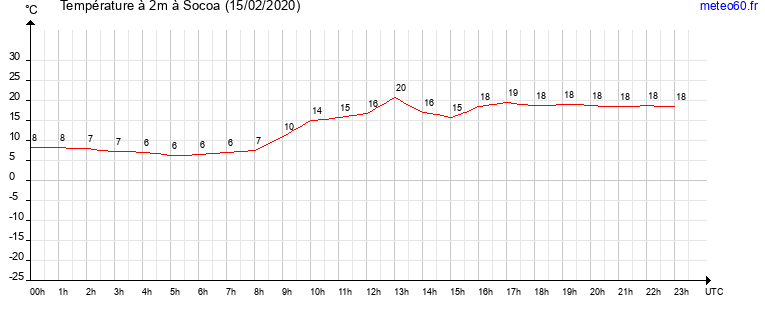 evolution des temperatures