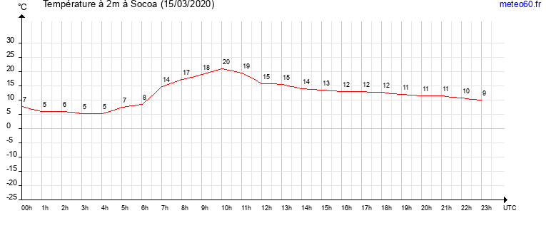 evolution des temperatures