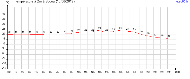 evolution des temperatures