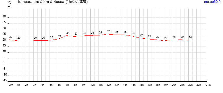 evolution des temperatures