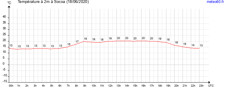 evolution des temperatures