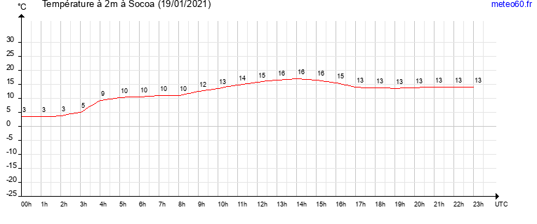 evolution des temperatures