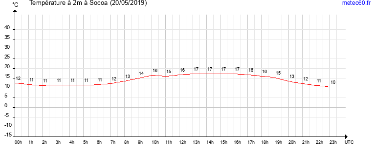 evolution des temperatures