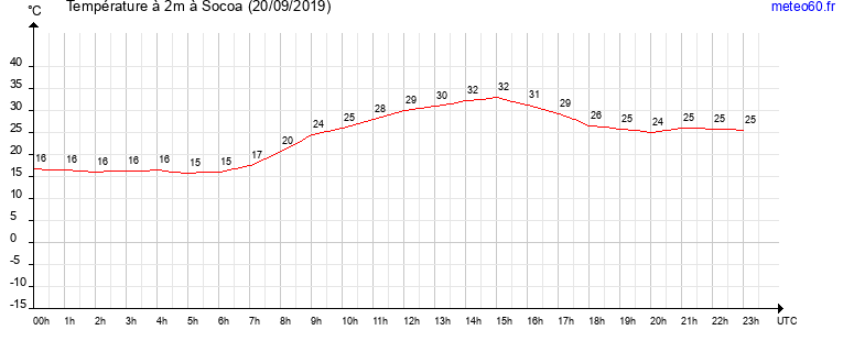 evolution des temperatures