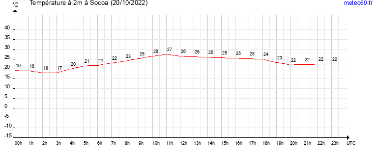 evolution des temperatures