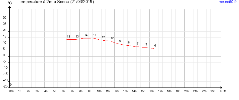 evolution des temperatures