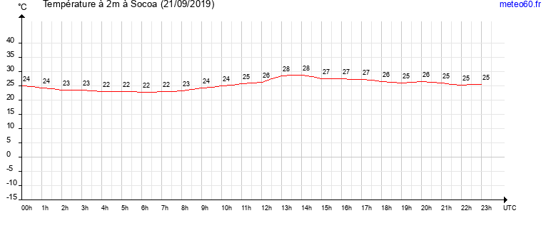 evolution des temperatures