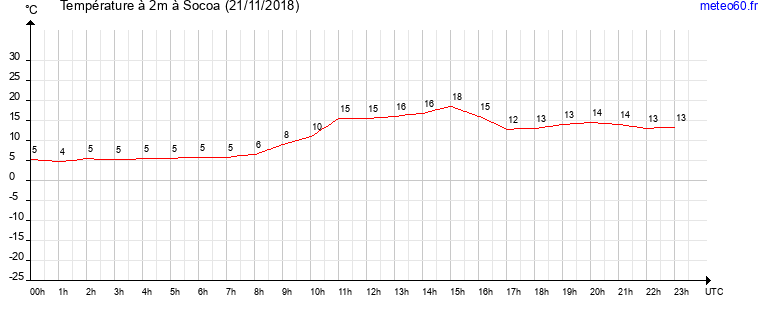 evolution des temperatures