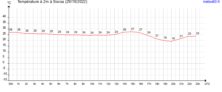 evolution des temperatures