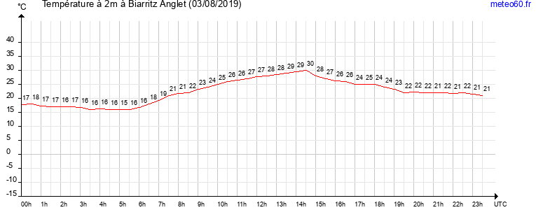 evolution des temperatures