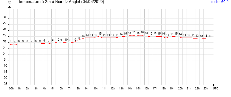 evolution des temperatures