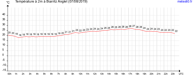 evolution des temperatures