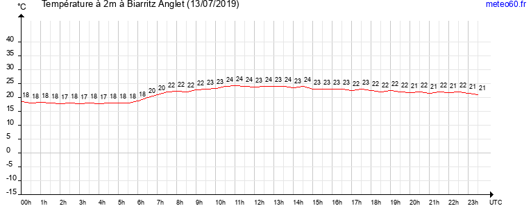 evolution des temperatures