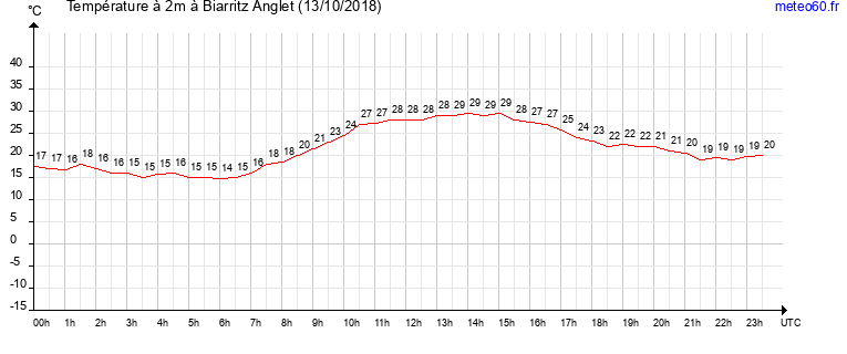 evolution des temperatures