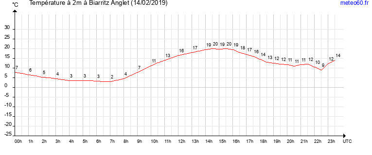 evolution des temperatures