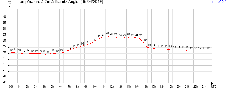 evolution des temperatures