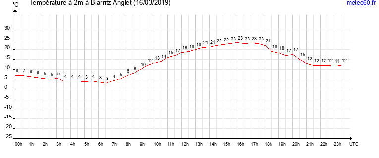 evolution des temperatures