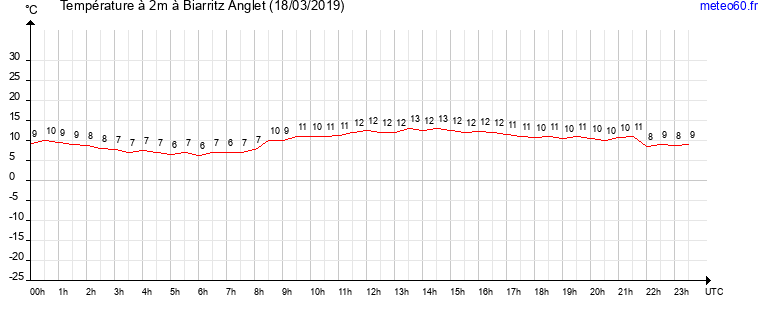 evolution des temperatures